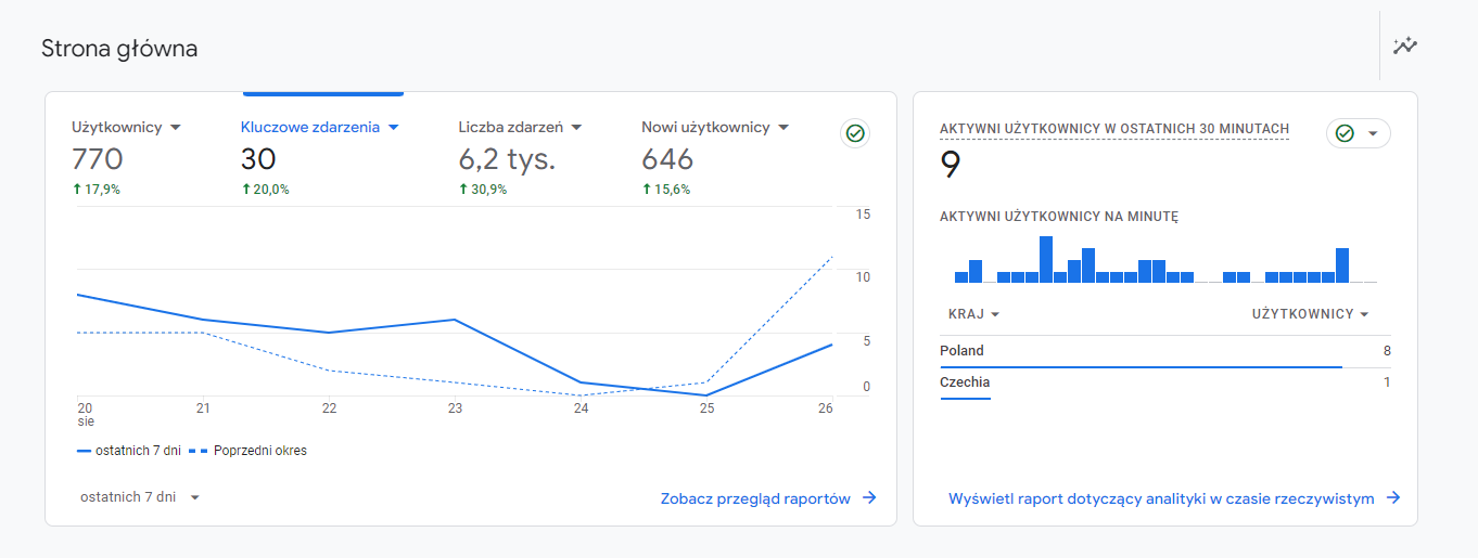 Google Analytics 4