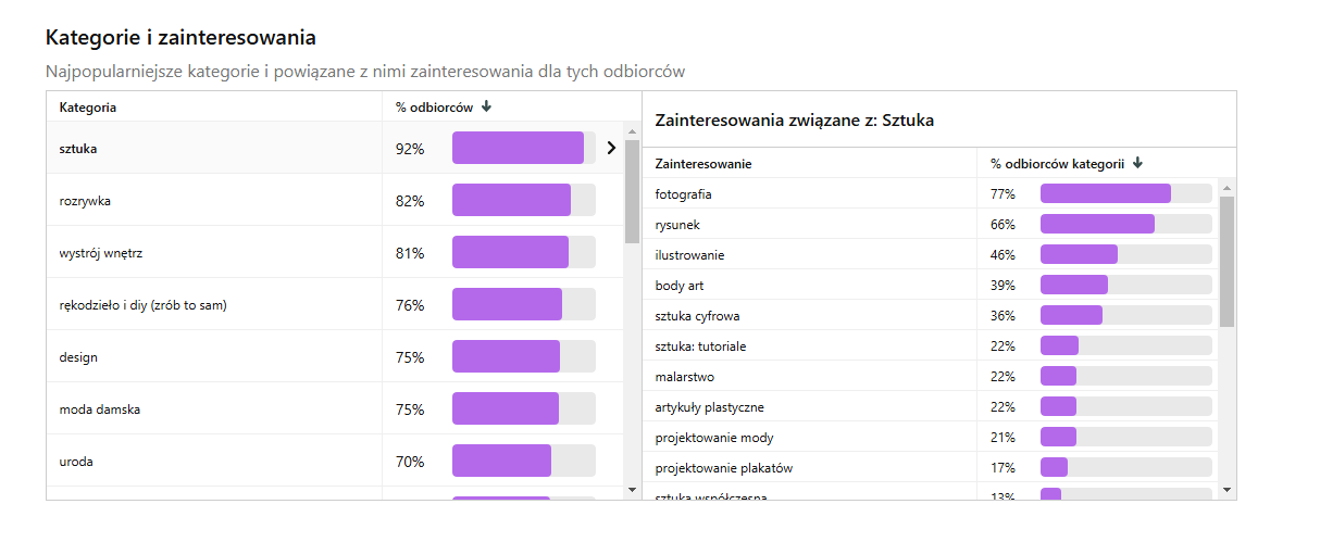 Zainteresowania i najczęstsze wyszukiwania na Pintereście