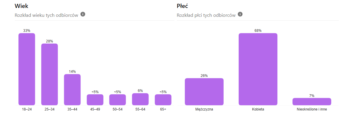 Użytkownicy Pinteresta w Polsce